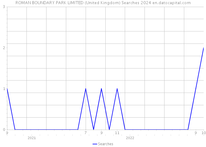 ROMAN BOUNDARY PARK LIMITED (United Kingdom) Searches 2024 