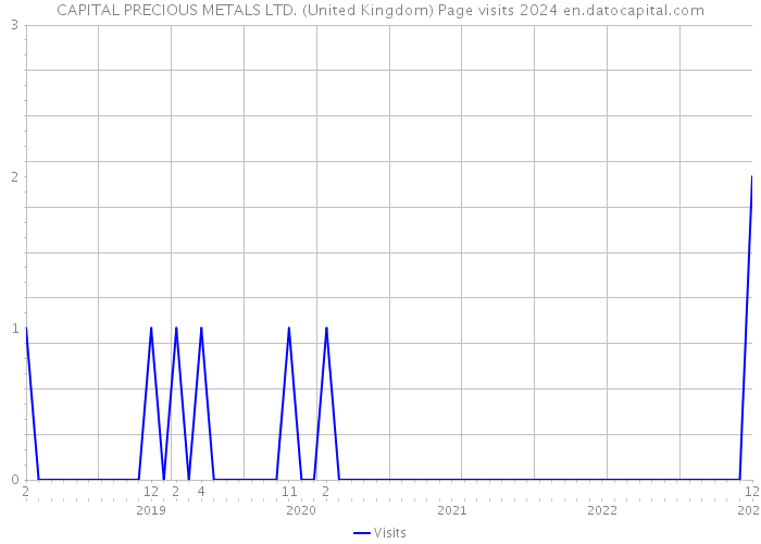 CAPITAL PRECIOUS METALS LTD. (United Kingdom) Page visits 2024 