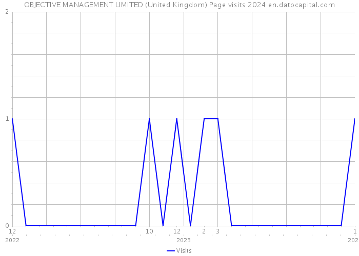 OBJECTIVE MANAGEMENT LIMITED (United Kingdom) Page visits 2024 