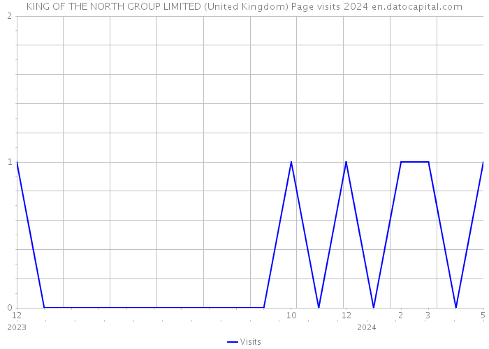KING OF THE NORTH GROUP LIMITED (United Kingdom) Page visits 2024 