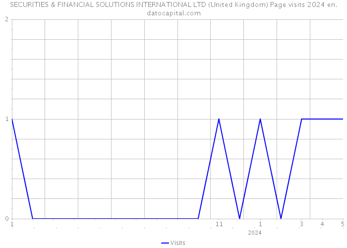 SECURITIES & FINANCIAL SOLUTIONS INTERNATIONAL LTD (United Kingdom) Page visits 2024 