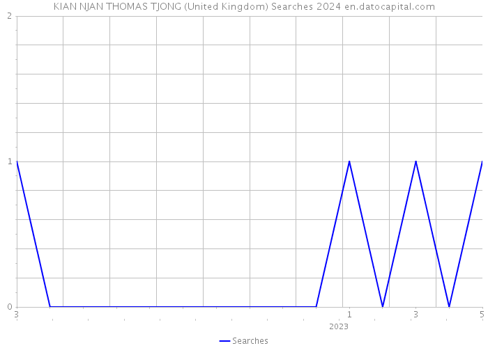 KIAN NJAN THOMAS TJONG (United Kingdom) Searches 2024 