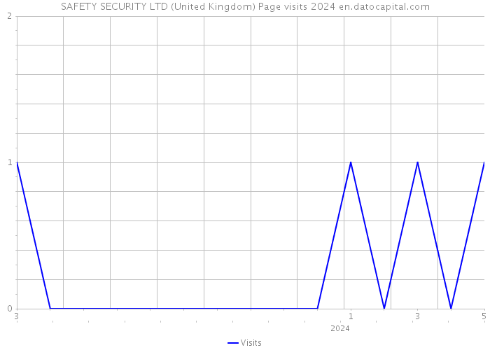 SAFETY SECURITY LTD (United Kingdom) Page visits 2024 