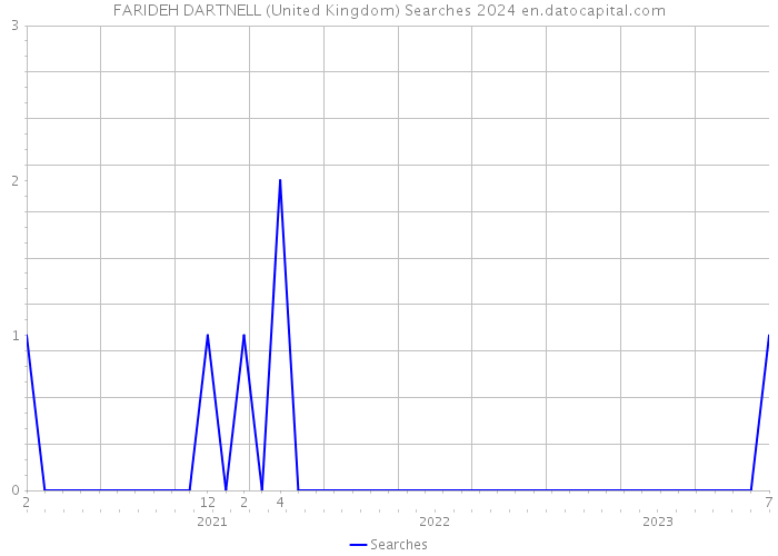 FARIDEH DARTNELL (United Kingdom) Searches 2024 