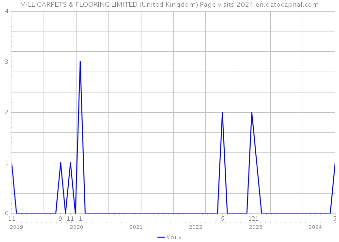 MILL CARPETS & FLOORING LIMITED (United Kingdom) Page visits 2024 