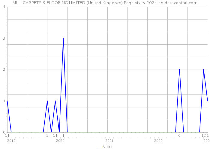 MILL CARPETS & FLOORING LIMITED (United Kingdom) Page visits 2024 