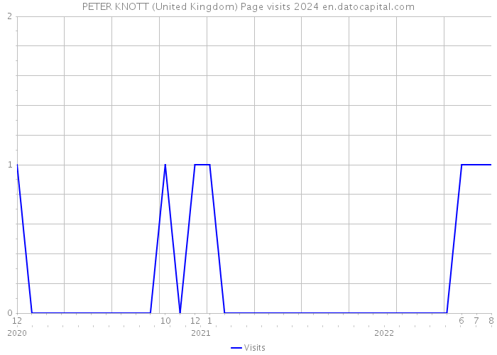 PETER KNOTT (United Kingdom) Page visits 2024 