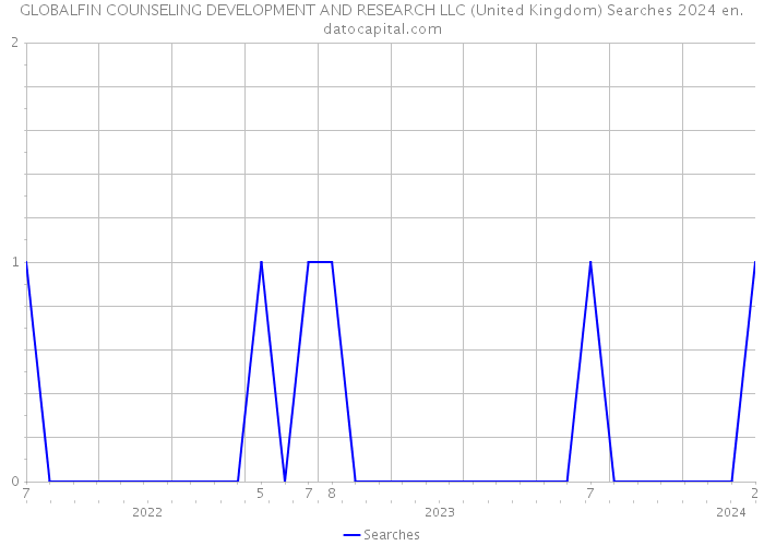 GLOBALFIN COUNSELING DEVELOPMENT AND RESEARCH LLC (United Kingdom) Searches 2024 