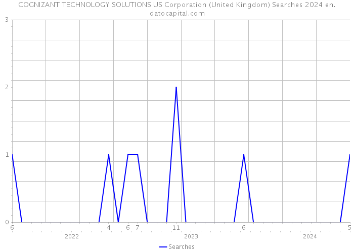 COGNIZANT TECHNOLOGY SOLUTIONS US Corporation (United Kingdom) Searches 2024 