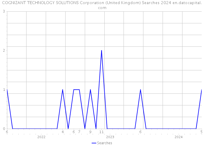 COGNIZANT TECHNOLOGY SOLUTIONS Corporation (United Kingdom) Searches 2024 