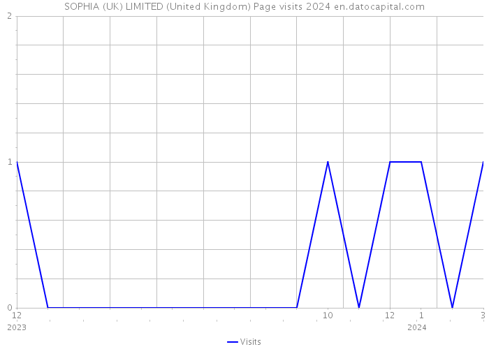 SOPHIA (UK) LIMITED (United Kingdom) Page visits 2024 