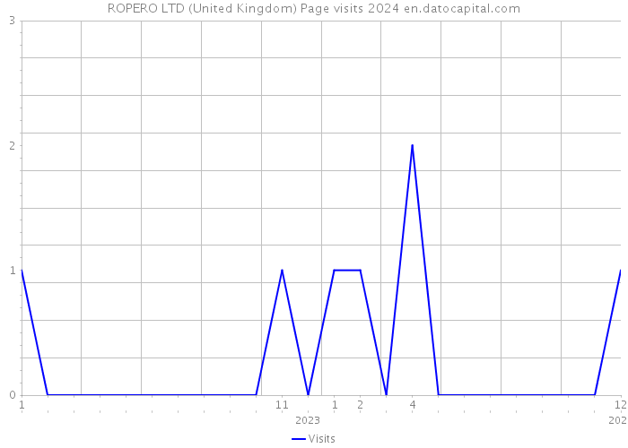 ROPERO LTD (United Kingdom) Page visits 2024 
