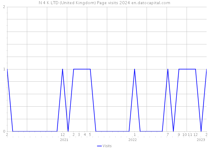 N 4 K LTD (United Kingdom) Page visits 2024 