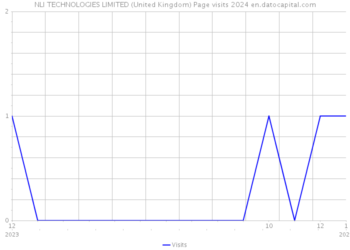 NLI TECHNOLOGIES LIMITED (United Kingdom) Page visits 2024 