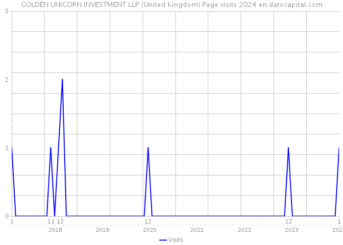 GOLDEN UNICORN INVESTMENT LLP (United Kingdom) Page visits 2024 