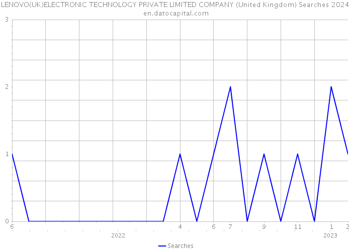 LENOVO(UK)ELECTRONIC TECHNOLOGY PRIVATE LIMITED COMPANY (United Kingdom) Searches 2024 