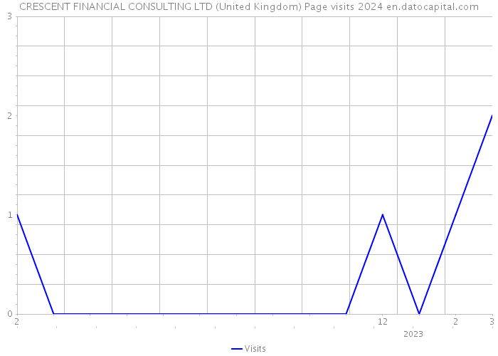 CRESCENT FINANCIAL CONSULTING LTD (United Kingdom) Page visits 2024 