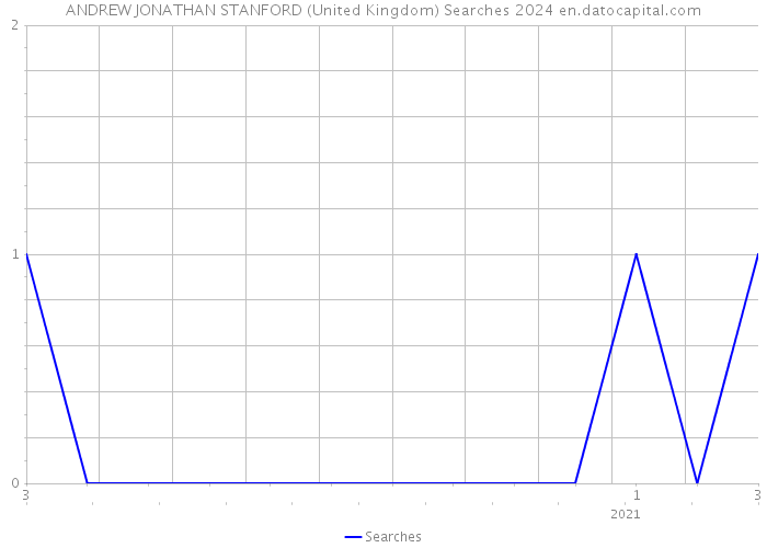 ANDREW JONATHAN STANFORD (United Kingdom) Searches 2024 