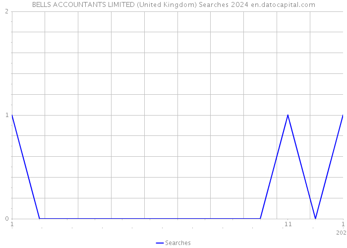 BELLS ACCOUNTANTS LIMITED (United Kingdom) Searches 2024 
