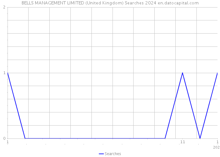 BELLS MANAGEMENT LIMITED (United Kingdom) Searches 2024 