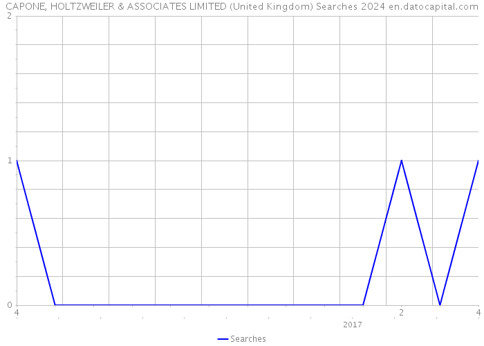 CAPONE, HOLTZWEILER & ASSOCIATES LIMITED (United Kingdom) Searches 2024 