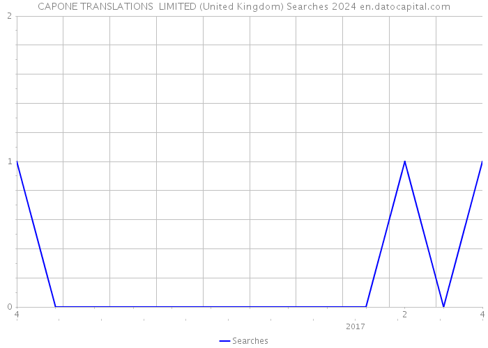 CAPONE TRANSLATIONS LIMITED (United Kingdom) Searches 2024 