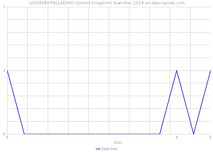 GIOVANNI PALLADINO (United Kingdom) Searches 2024 