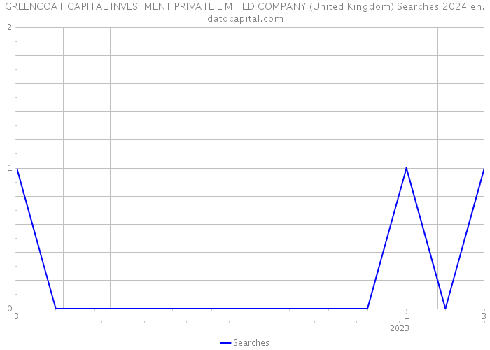 GREENCOAT CAPITAL INVESTMENT PRIVATE LIMITED COMPANY (United Kingdom) Searches 2024 