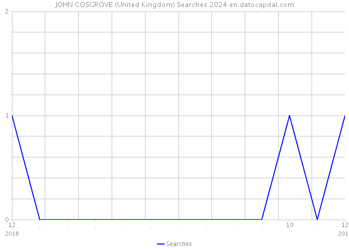 JOHN COSGROVE (United Kingdom) Searches 2024 