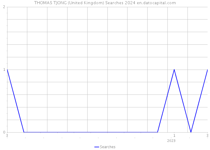 THOMAS TJONG (United Kingdom) Searches 2024 