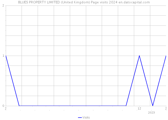 BLUES PROPERTY LIMITED (United Kingdom) Page visits 2024 