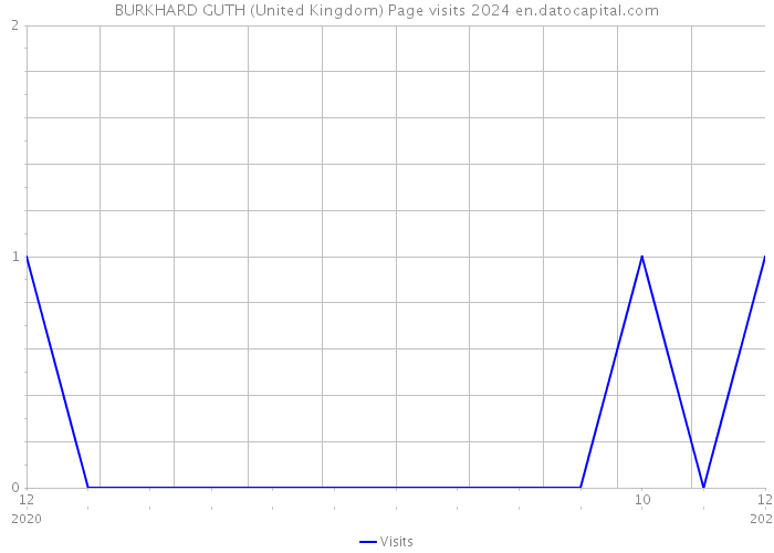 BURKHARD GUTH (United Kingdom) Page visits 2024 