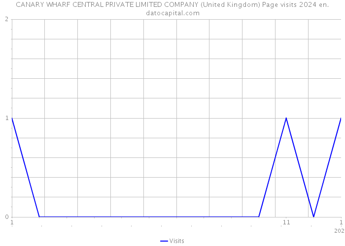 CANARY WHARF CENTRAL PRIVATE LIMITED COMPANY (United Kingdom) Page visits 2024 