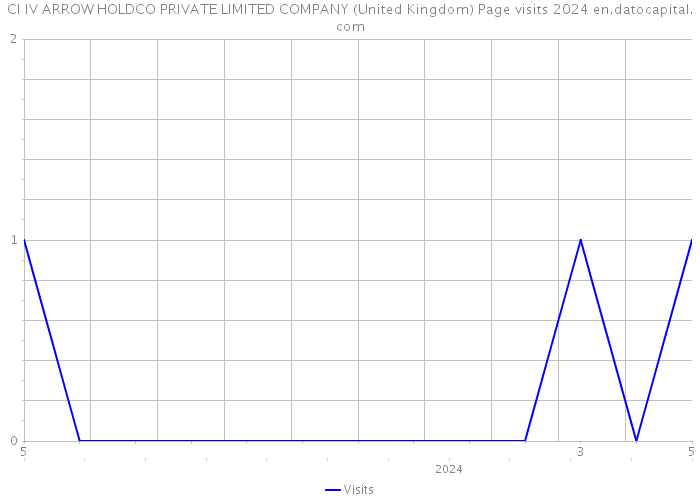 CI IV ARROW HOLDCO PRIVATE LIMITED COMPANY (United Kingdom) Page visits 2024 