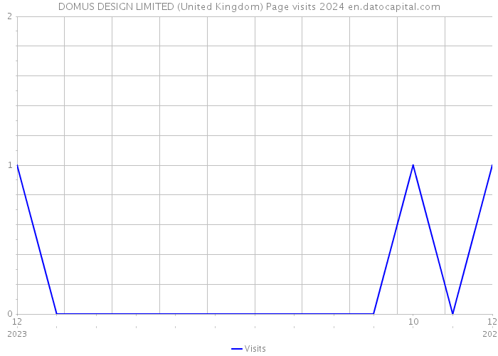 DOMUS DESIGN LIMITED (United Kingdom) Page visits 2024 