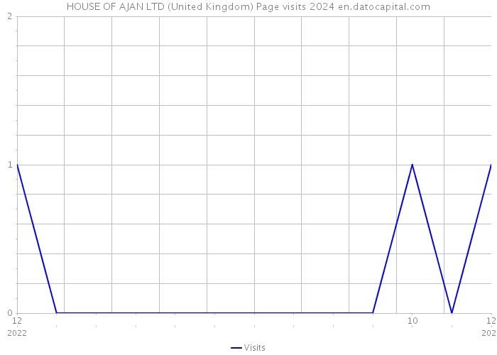 HOUSE OF AJAN LTD (United Kingdom) Page visits 2024 