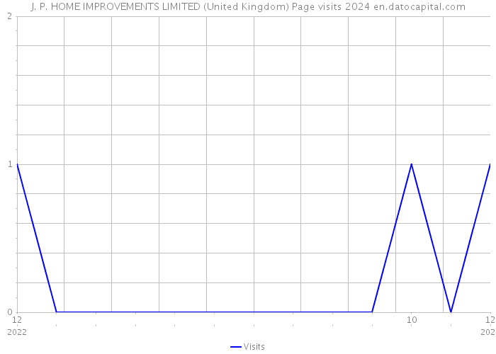 J. P. HOME IMPROVEMENTS LIMITED (United Kingdom) Page visits 2024 