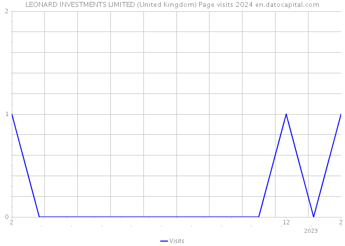 LEONARD INVESTMENTS LIMITED (United Kingdom) Page visits 2024 