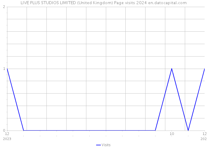 LIVE PLUS STUDIOS LIMITED (United Kingdom) Page visits 2024 