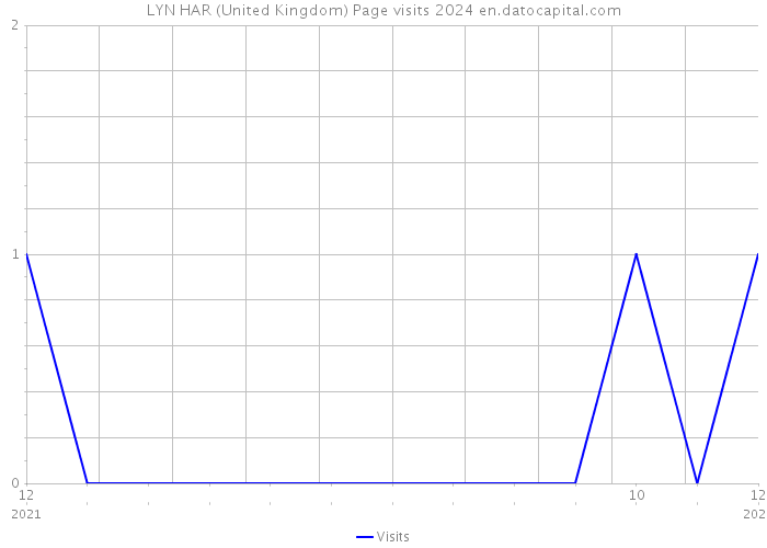 LYN HAR (United Kingdom) Page visits 2024 