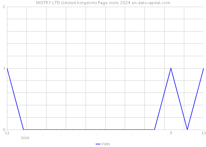MISTRY LTD (United Kingdom) Page visits 2024 