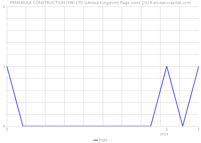 PENINSULA CONSTRUCTION (SW) LTD (United Kingdom) Page visits 2024 