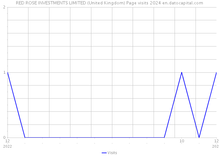 RED ROSE INVESTMENTS LIMITED (United Kingdom) Page visits 2024 
