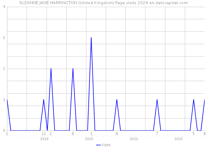 SUZANNE JANE HARRINGTON (United Kingdom) Page visits 2024 