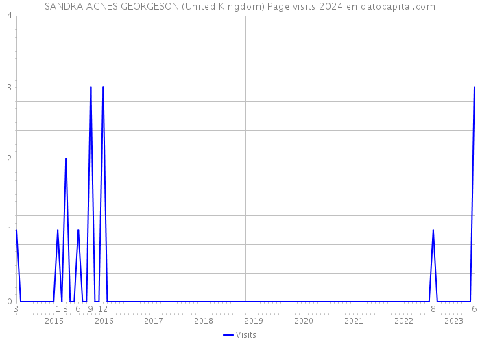 SANDRA AGNES GEORGESON (United Kingdom) Page visits 2024 