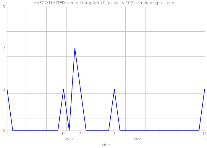 LAVECO LIMITED (United Kingdom) Page visits 2024 