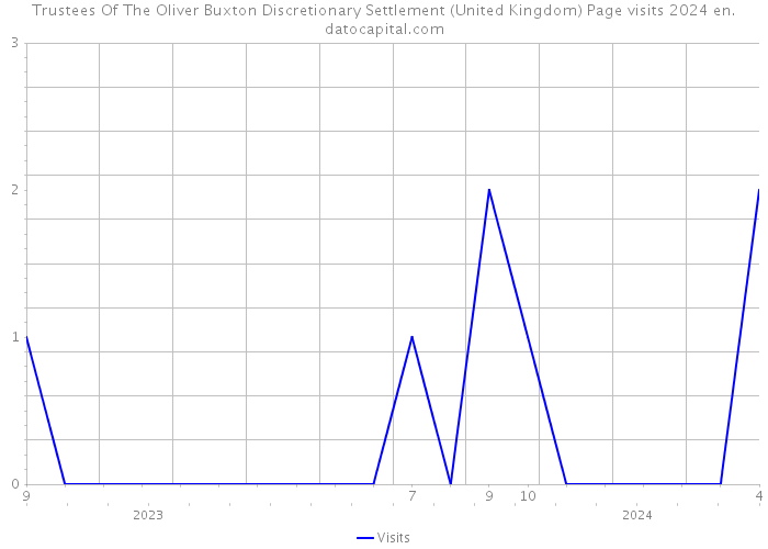 Trustees Of The Oliver Buxton Discretionary Settlement (United Kingdom) Page visits 2024 