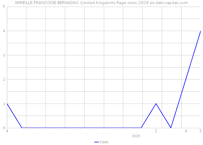 MIREILLE FRANCOISE BERNADAC (United Kingdom) Page visits 2024 