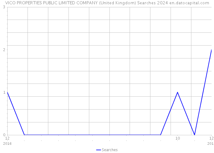 VICO PROPERTIES PUBLIC LIMITED COMPANY (United Kingdom) Searches 2024 