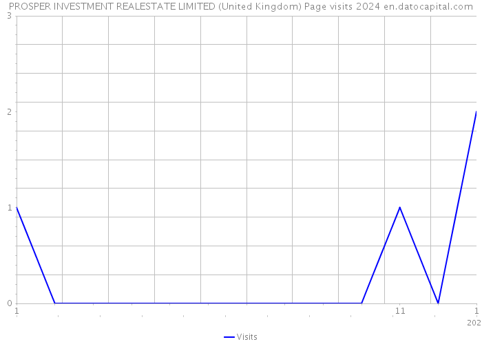 PROSPER INVESTMENT REALESTATE LIMITED (United Kingdom) Page visits 2024 